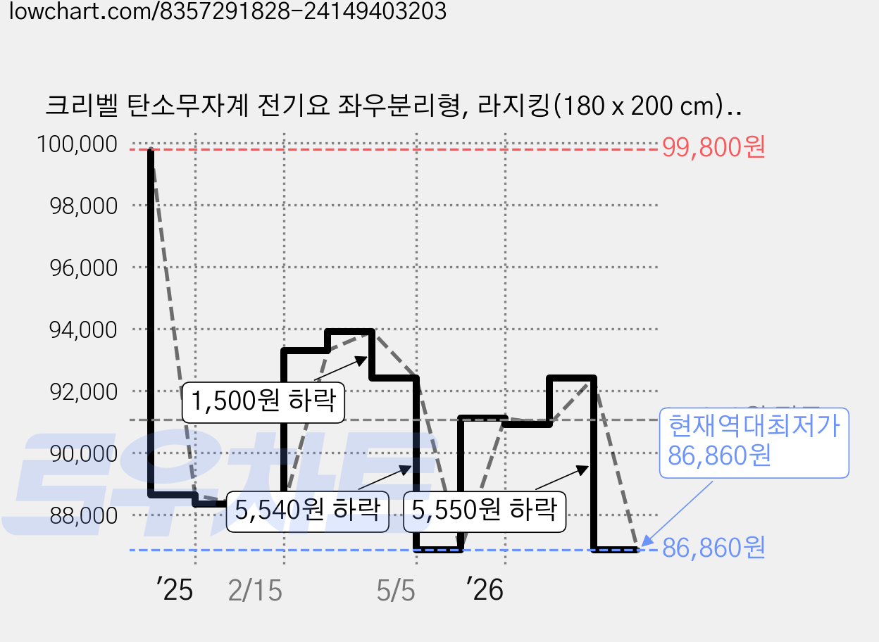 크리벨 탄소무자계 전기요 좌우분리형, 라지킹(180 x 200 cm), 그레이 가격 변동 차트, 현재가 86,860원, 역대최저가