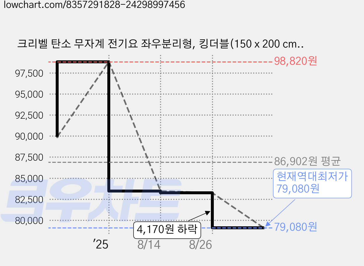 크리벨 탄소 무자계 전기요 좌우분리형, 킹더블(150 x 200 cm), 그레이 가격 변동 차트, 현재가 79,080원, 역대최저가