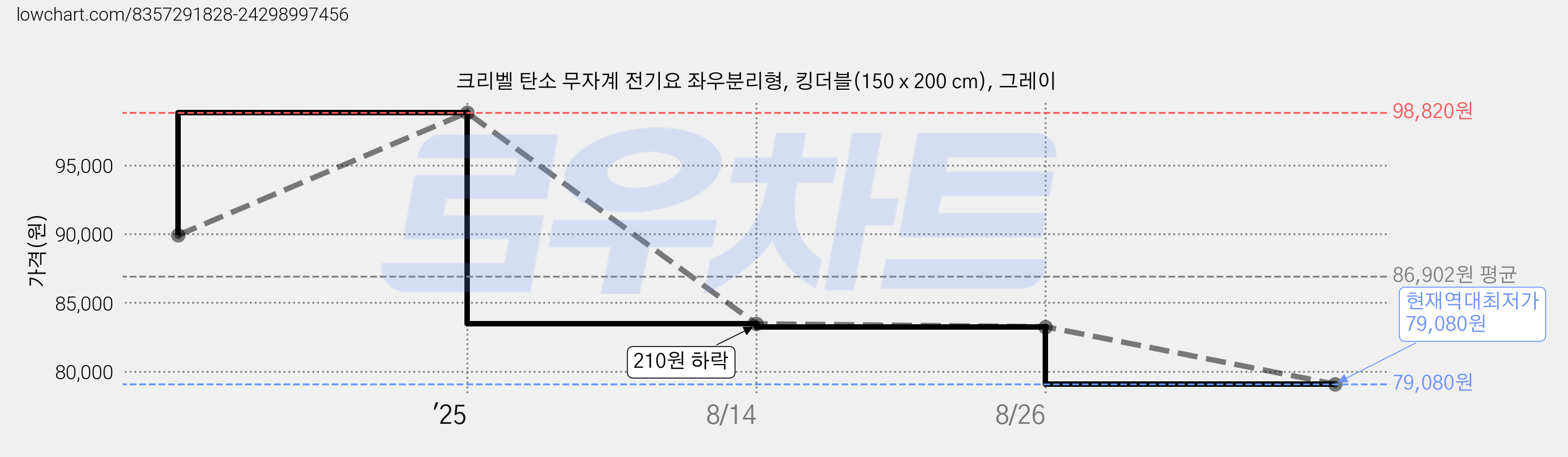 크리벨 탄소 무자계 전기요 좌우분리형, 킹더블(150 x 200 cm), 그레이 가격 변동 차트, 현재가 79,080원, 역대최저가