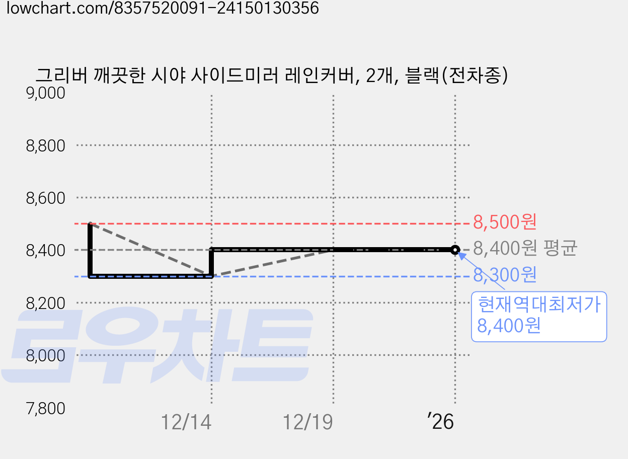 그리버 깨끗한 시야 사이드미러 레인커버, 2개, 블랙(전차종) 가격 변동 차트, 현재가 8,400원, 역대최저가