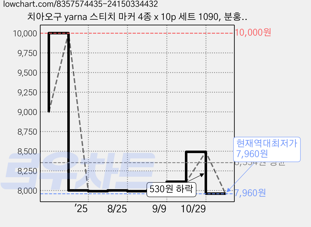 치아오구 yarna 스티치 마커 4종 x 10p 세트 1090, 분홍, 노랑, 연두, 파랑, 1세트 가격 변동 차트, 현재가 7,960원, 역대최저가