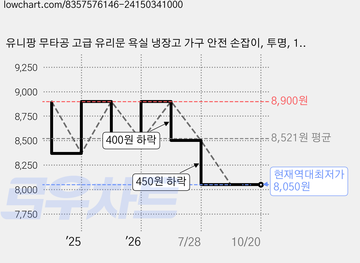 유니팡 무타공 고급 유리문 욕실 냉장고 가구 안전 손잡이, 투명, 1개 가격 변동 차트, 현재가 8,050원, 역대최저가