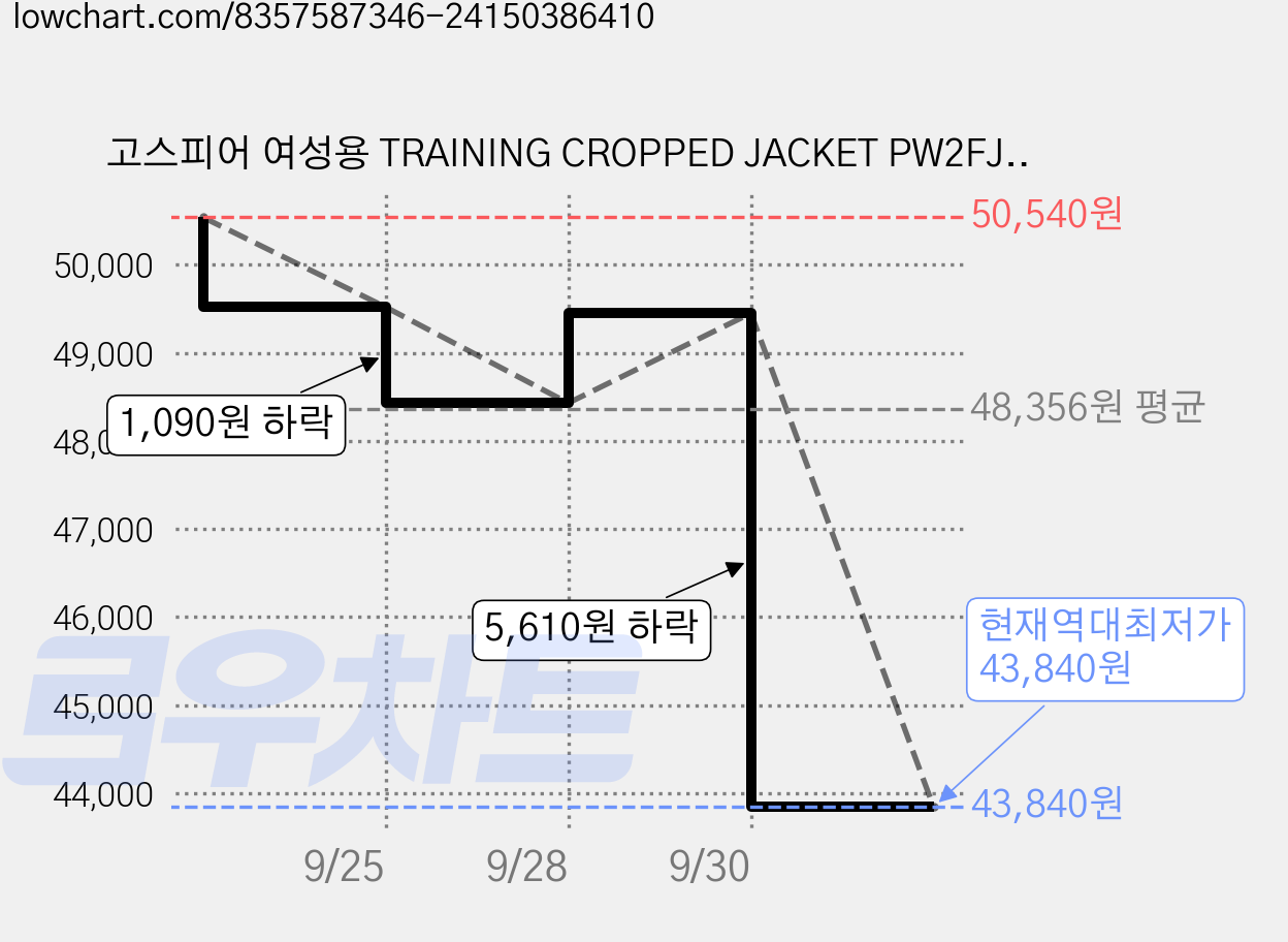 고스피어 여성용 TRAINING CROPPED JACKET PW2FJJ30 가격 변동 차트, 현재가 43,840원, 역대최저가