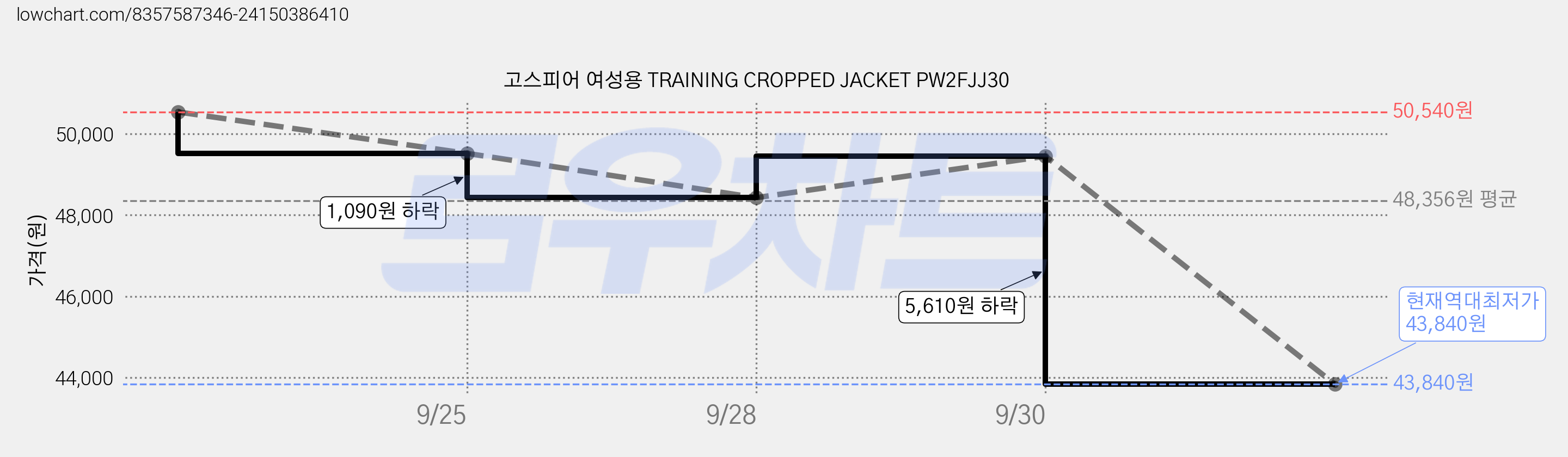 고스피어 여성용 TRAINING CROPPED JACKET PW2FJJ30 가격 변동 차트, 현재가 43,840원, 역대최저가
