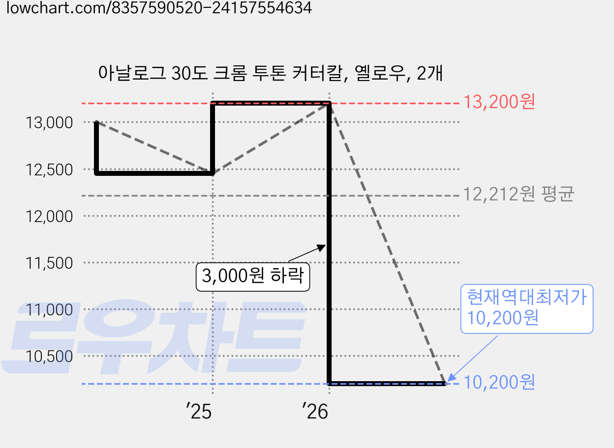 아날로그 30도 크롬 투톤 커터칼, 옐로우, 2개 가격 변동 차트, 현재가 10,200원, 역대최저가