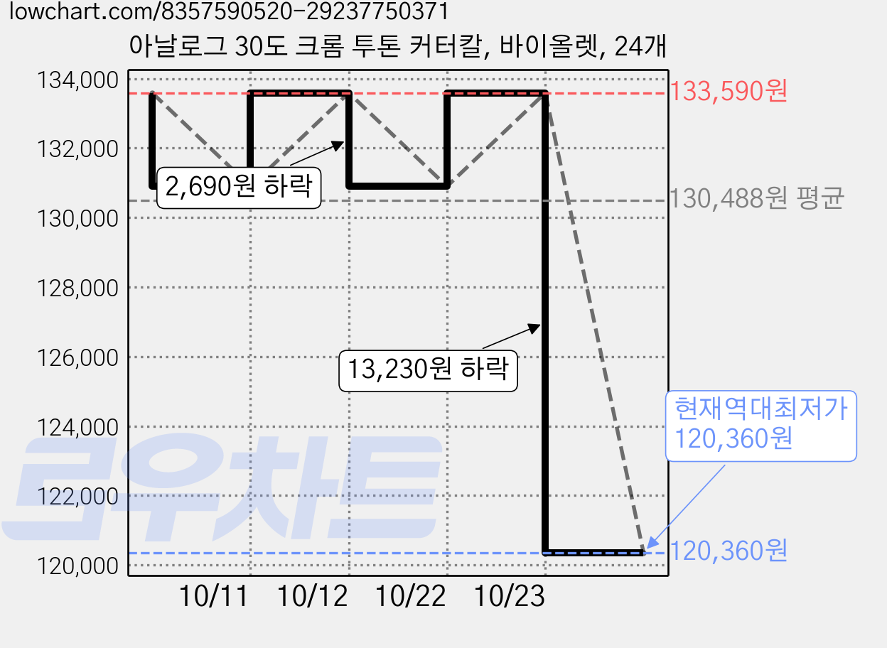 아날로그 30도 크롬 투톤 커터칼, 바이올렛, 24개 가격 변동 차트, 현재가 120,360원, 역대최저가