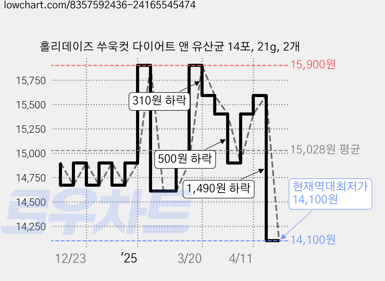 홀리데이즈 쑤욱컷 다이어트 앤 유산균 14포, 21g, 2개 가격 변동 차트, 현재가 14,100원, 역대최저가