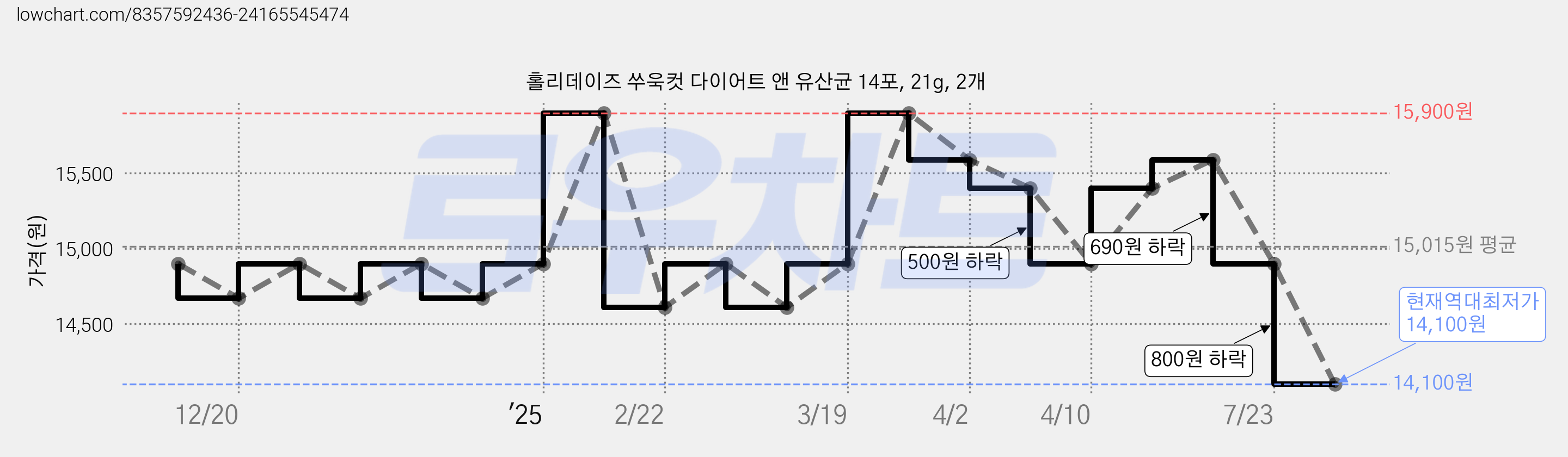 홀리데이즈 쑤욱컷 다이어트 앤 유산균 14포, 21g, 2개 가격 변동 차트, 현재가 14,100원, 역대최저가