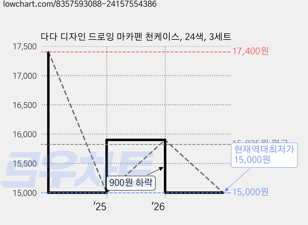 다다 디자인 드로잉 마카펜 천케이스, 24색, 3세트 가격 변동 차트, 현재가 15,000원, 역대최저가