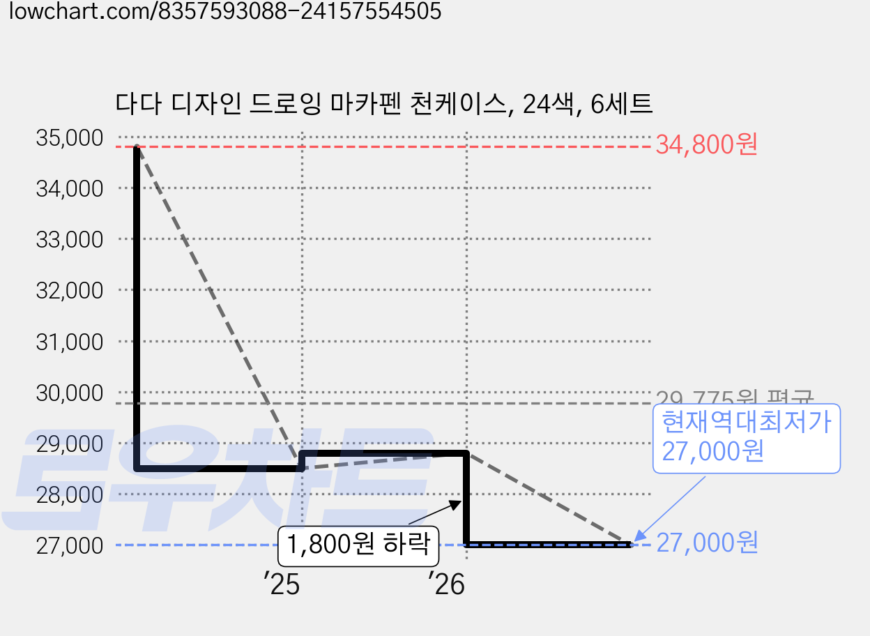 다다 디자인 드로잉 마카펜 천케이스, 24색, 6세트 가격 변동 차트, 현재가 27,000원, 역대최저가