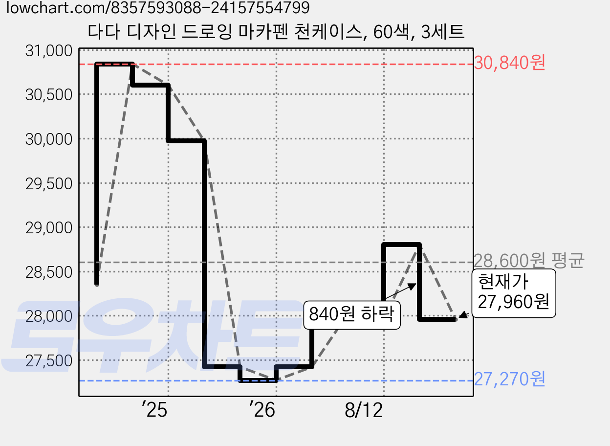 다다 디자인 드로잉 마카펜 천케이스, 60색, 3세트 가격 변동 차트, 현재가 27,960원, 관측 최저가 27,270원