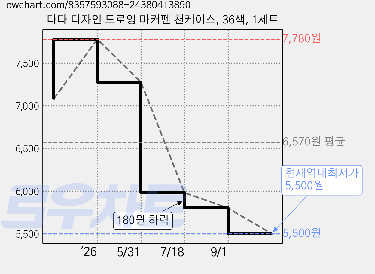 다다 디자인 드로잉 마커펜 천케이스, 36색, 1세트 가격 변동 차트, 현재가 5,500원, 역대최저가