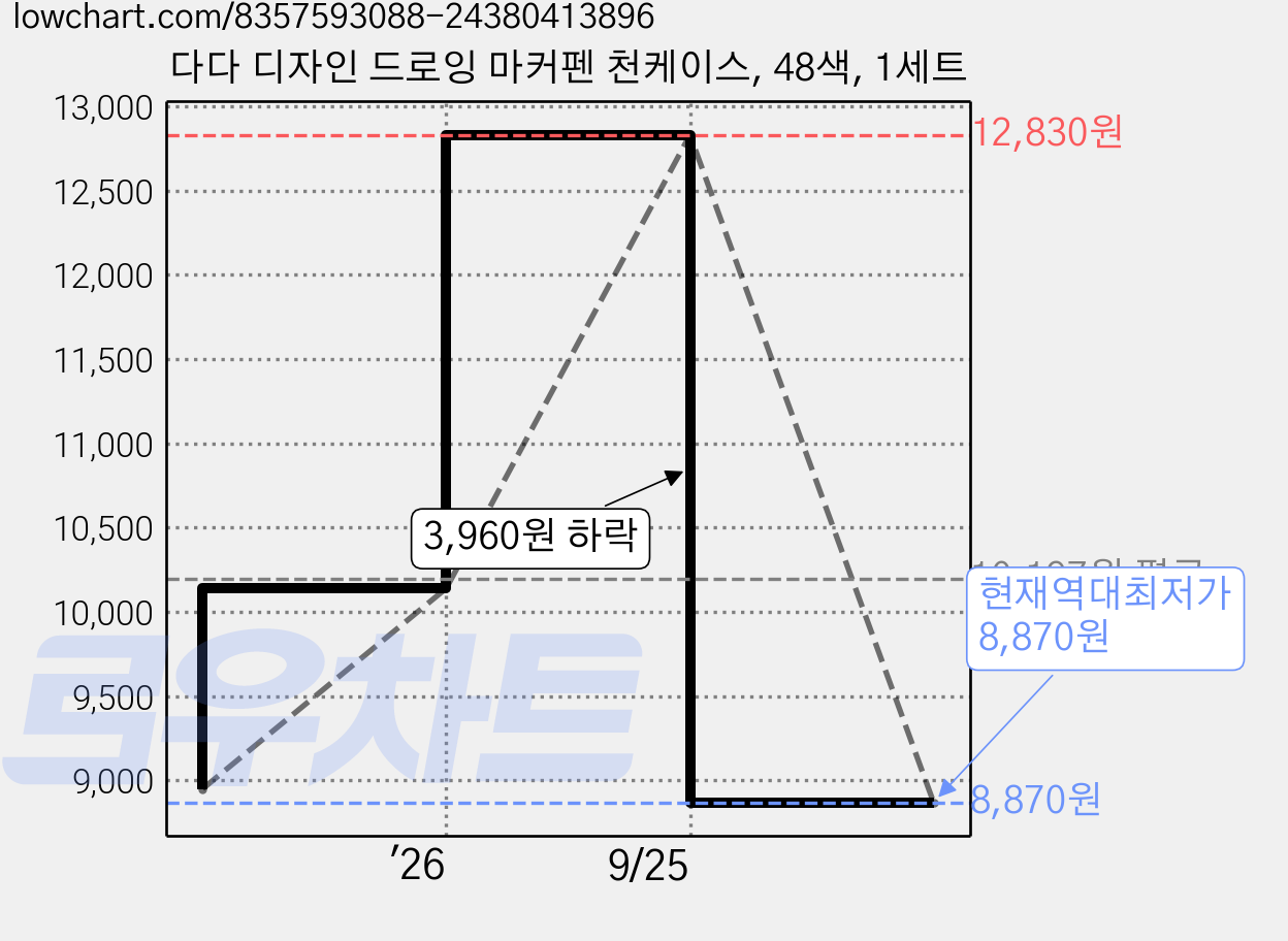 다다 디자인 드로잉 마커펜 천케이스, 48색, 1세트 가격 변동 차트, 현재가 8,870원, 역대최저가