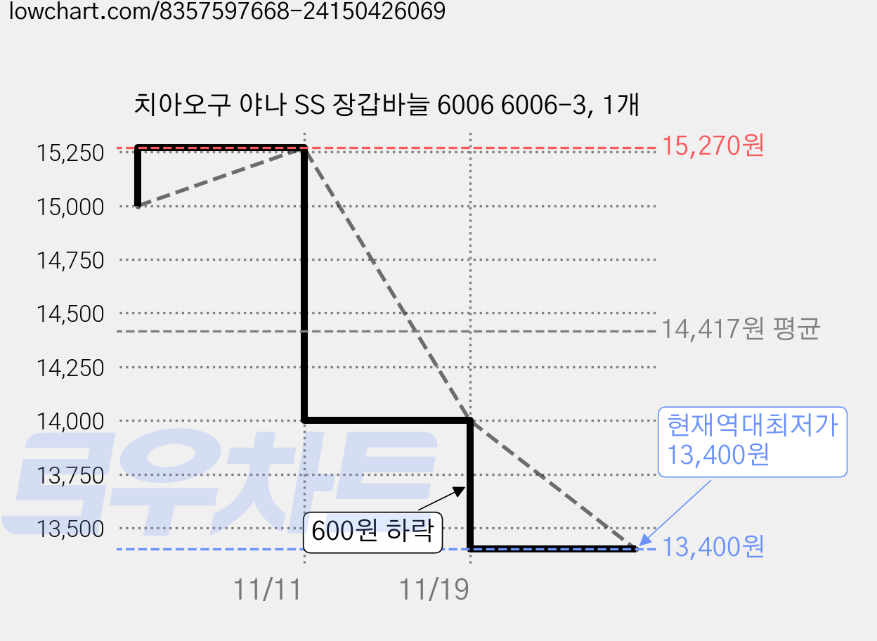 치아오구 야나 SS 장갑바늘 6006 6006-3, 1개 가격 변동 차트, 현재가 13,400원, 역대최저가