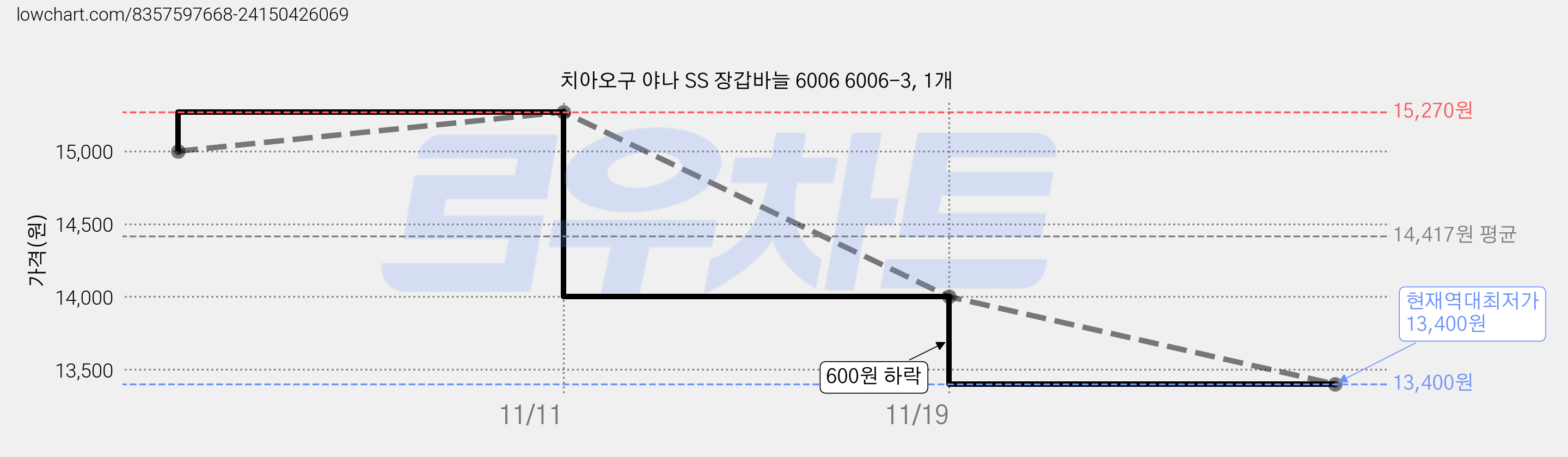 치아오구 야나 SS 장갑바늘 6006 6006-3, 1개 가격 변동 차트, 현재가 13,400원, 역대최저가
