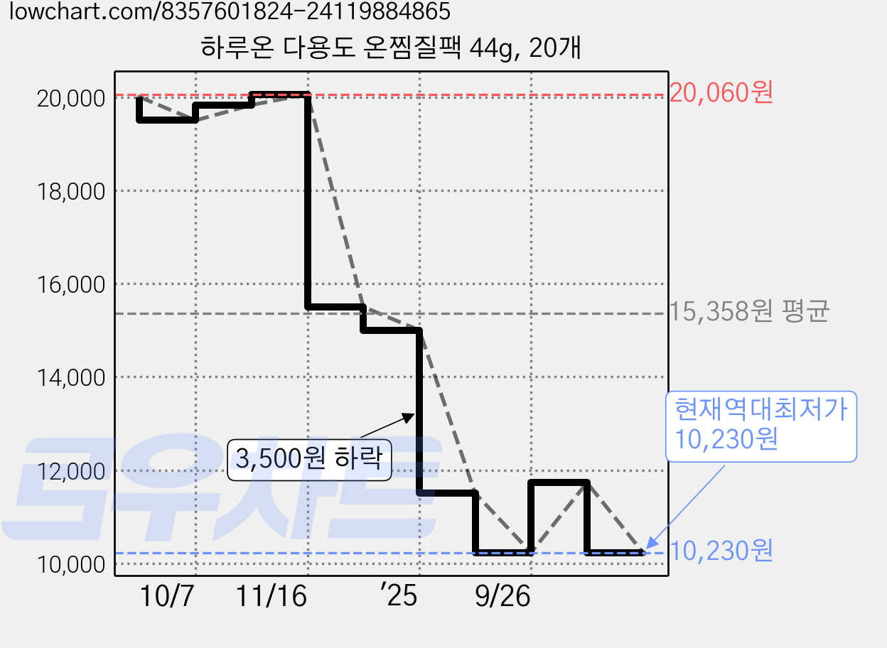 하루온 다용도 온찜질팩 44g, 20개 가격 변동 차트, 현재가 10,230원, 역대최저가