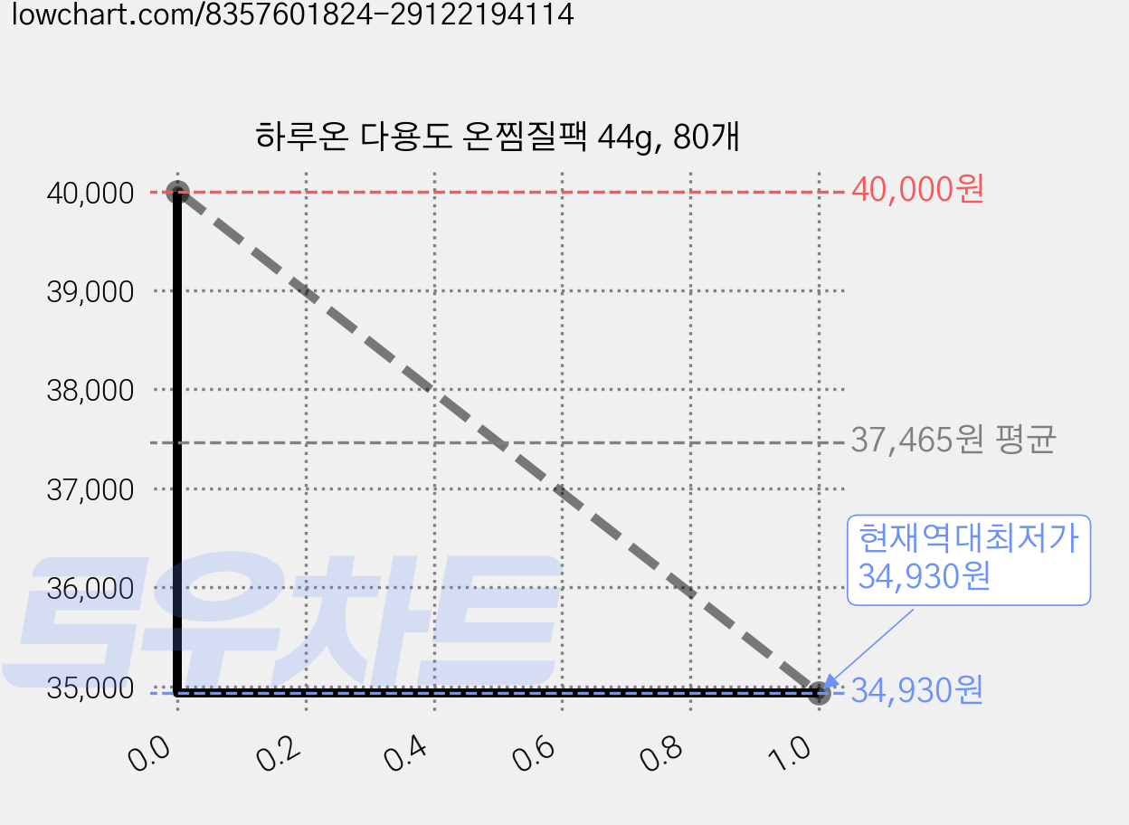 하루온 다용도 온찜질팩 44g, 80개 가격 변동 차트, 현재가 34,930원, 역대최저가