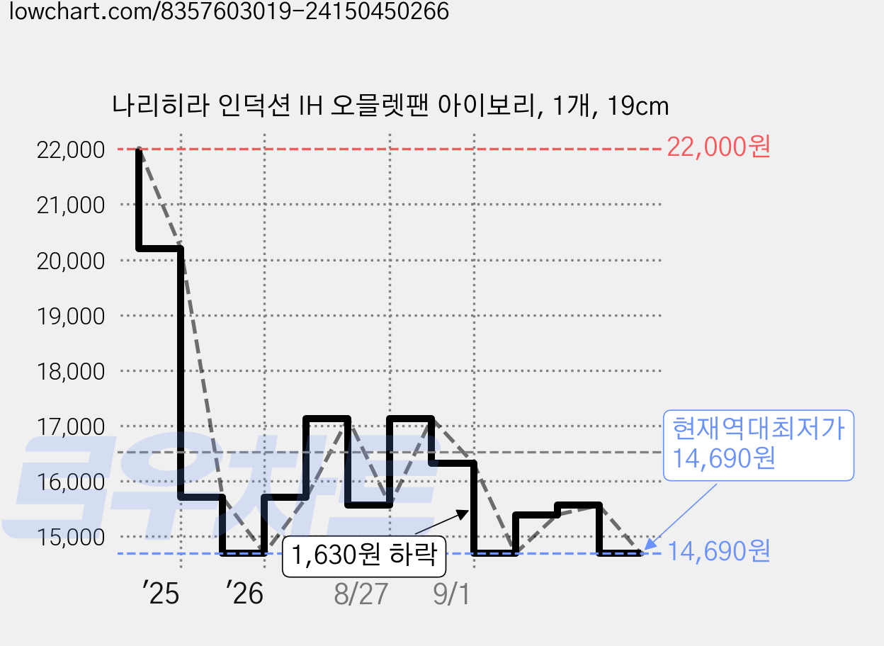 나리히라 인덕션 IH 오믈렛팬 아이보리, 1개, 19cm 가격 변동 차트, 현재가 14,690원, 역대최저가