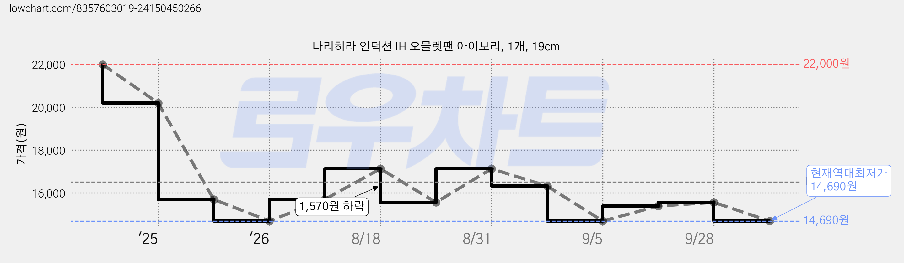 나리히라 인덕션 IH 오믈렛팬 아이보리, 1개, 19cm 가격 변동 차트, 현재가 14,690원, 역대최저가