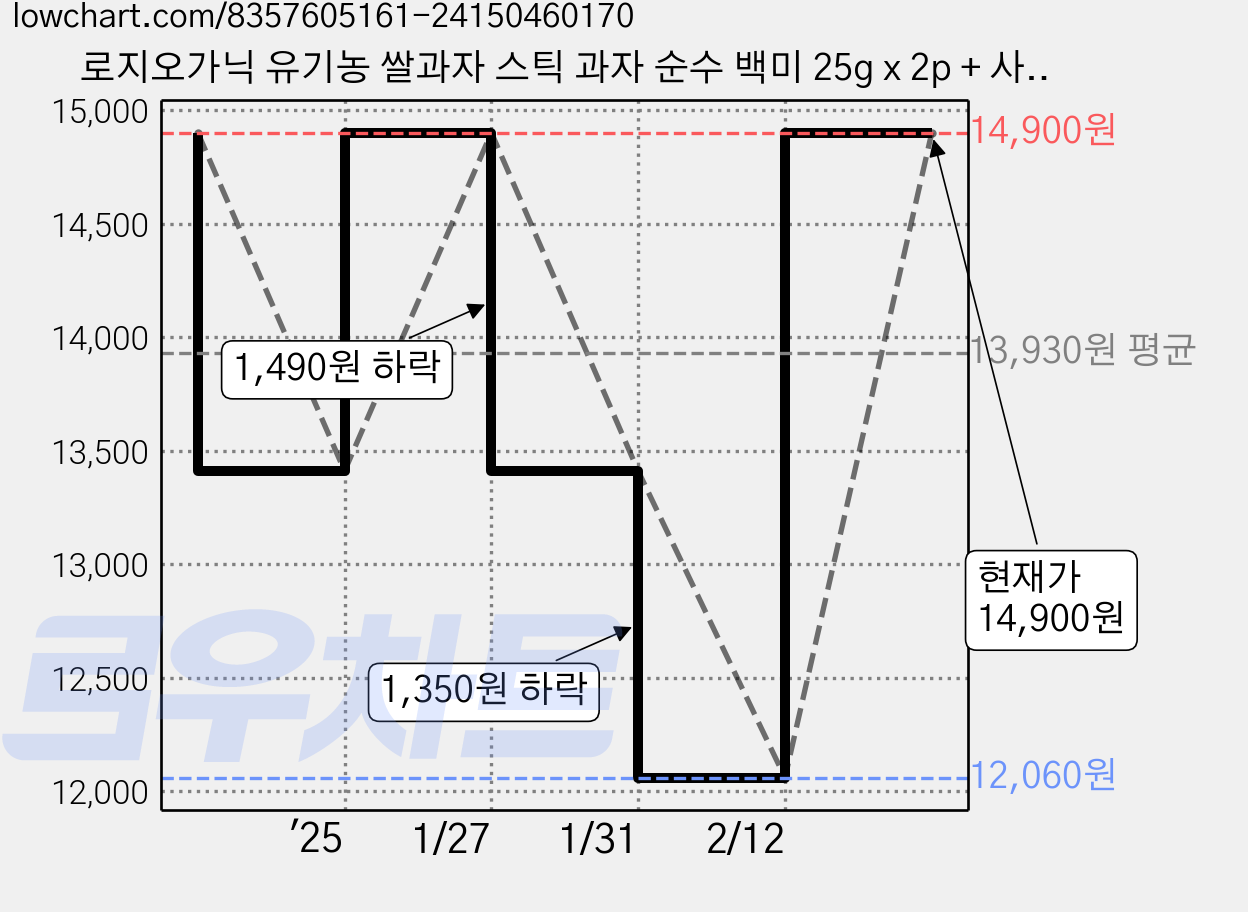 로지오가닉 유기농 쌀과자 스틱 과자 순수 백미 25g x 2p + 사과비트당근 25g x 2p + 귀리 25g x 2p 세트, 혼합맛 (백미/사과비트당근/귀리), 1세트 가격 변동 차트, 현재가 14,900원, 관측 최저가 12,060원