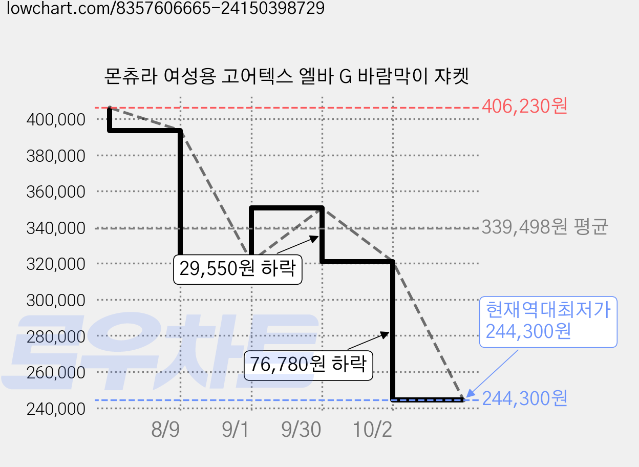 몬츄라 여성용 고어텍스 엘바 G 바람막이 쟈켓 가격 변동 차트, 현재가 244,300원, 역대최저가