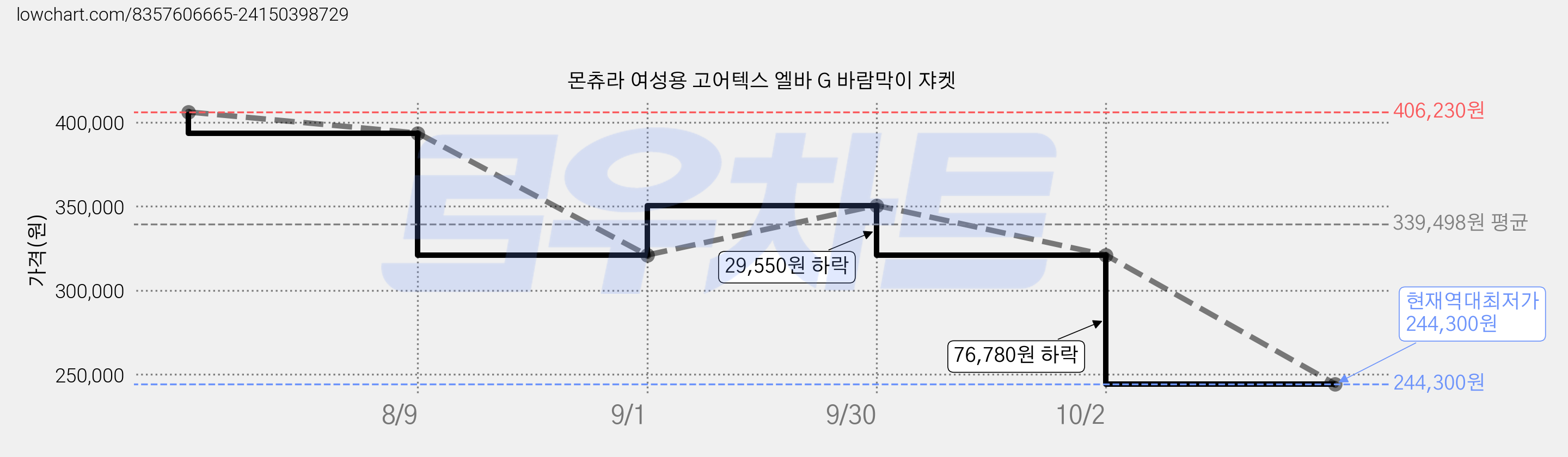 몬츄라 여성용 고어텍스 엘바 G 바람막이 쟈켓 가격 변동 차트, 현재가 244,300원, 역대최저가