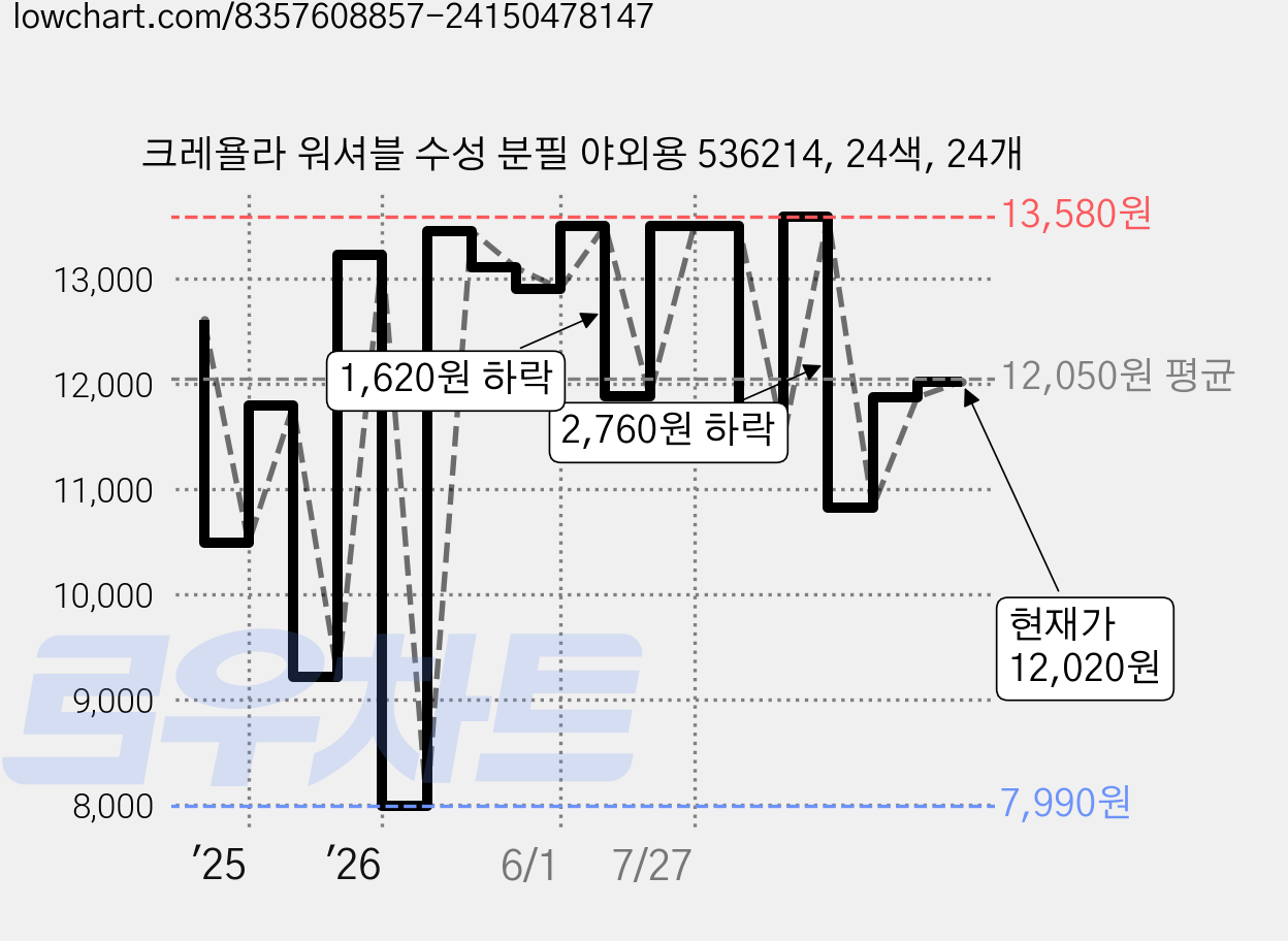 크레욜라 워셔블 수성 분필 야외용 536214, 24색, 24개 가격 변동 차트, 현재가 12,020원, 관측 최저가 7,990원