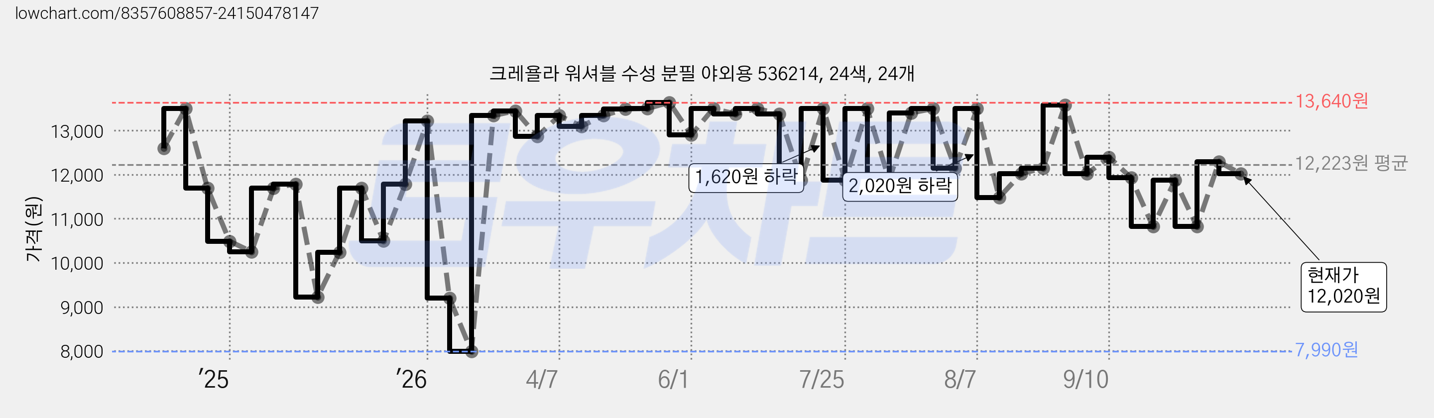 크레욜라 워셔블 수성 분필 야외용 536214, 24색, 24개 가격 변동 차트, 현재가 12,020원, 관측 최저가 7,990원