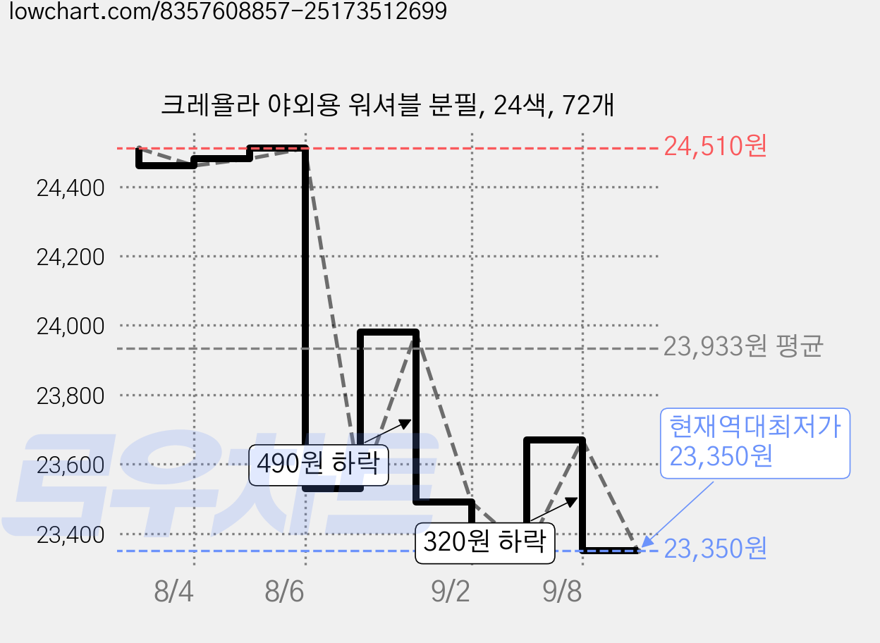 크레욜라 야외용 워셔블 분필, 24색, 72개 가격 변동 차트, 현재가 23,350원, 역대최저가