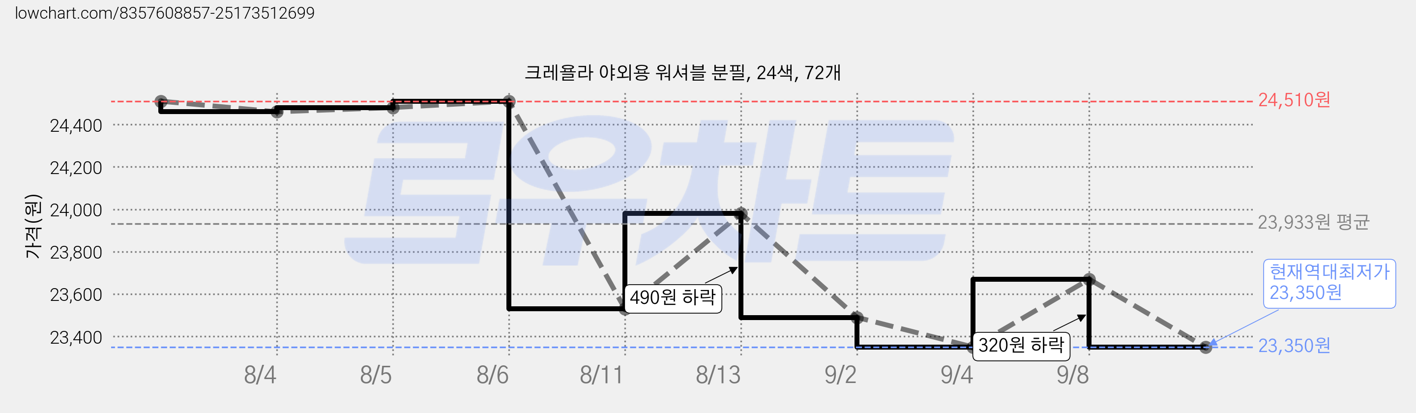 크레욜라 야외용 워셔블 분필, 24색, 72개 가격 변동 차트, 현재가 23,350원, 역대최저가