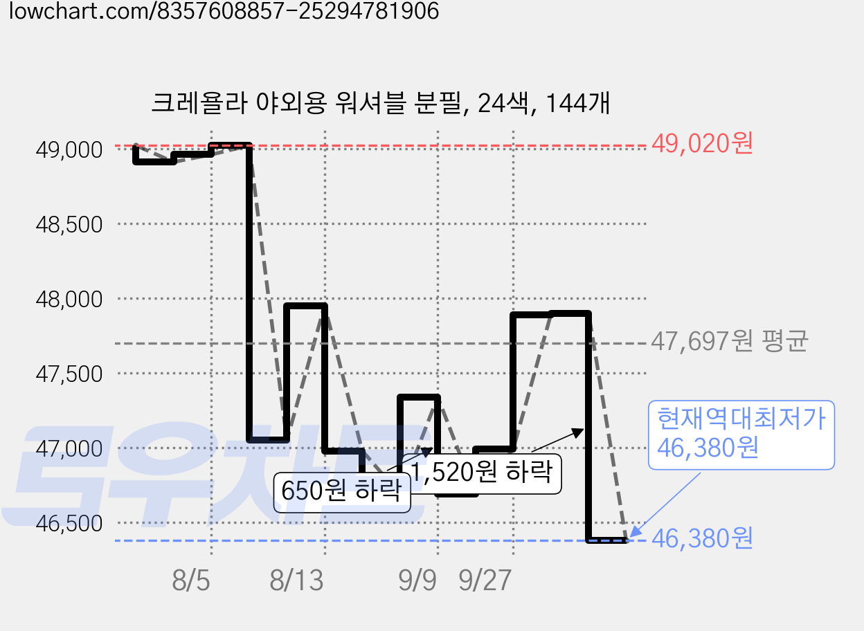 크레욜라 야외용 워셔블 분필, 24색, 144개 가격 변동 차트, 현재가 46,380원, 역대최저가
