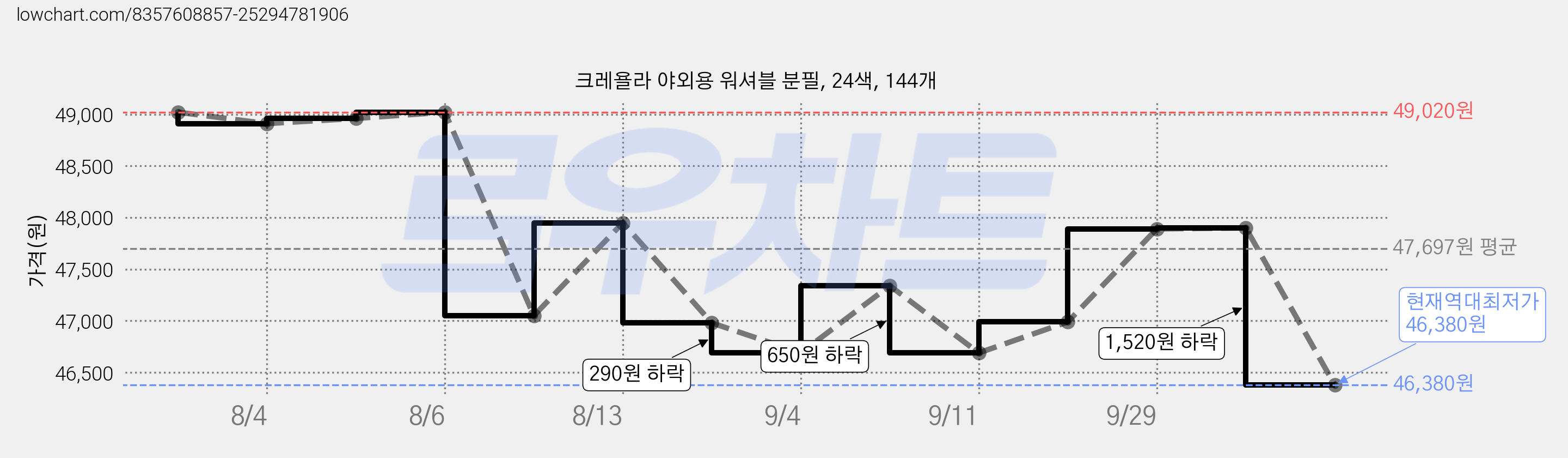 크레욜라 야외용 워셔블 분필, 24색, 144개 가격 변동 차트, 현재가 46,380원, 역대최저가