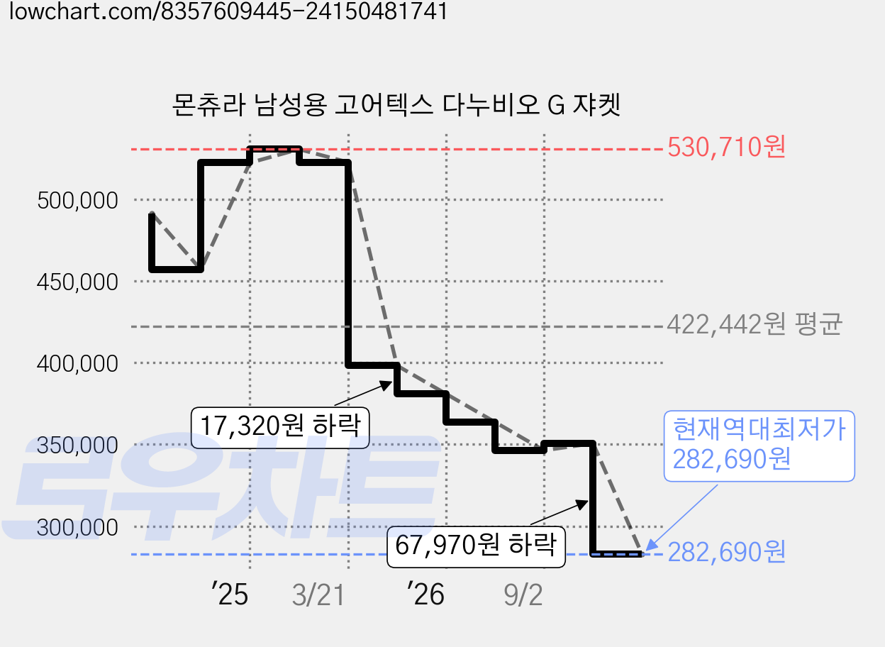 몬츄라 남성용 고어텍스 다누비오 G 쟈켓 가격 변동 차트, 현재가 282,690원, 역대최저가