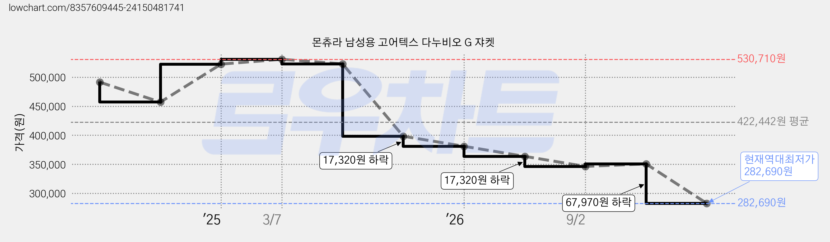 몬츄라 남성용 고어텍스 다누비오 G 쟈켓 가격 변동 차트, 현재가 282,690원, 역대최저가