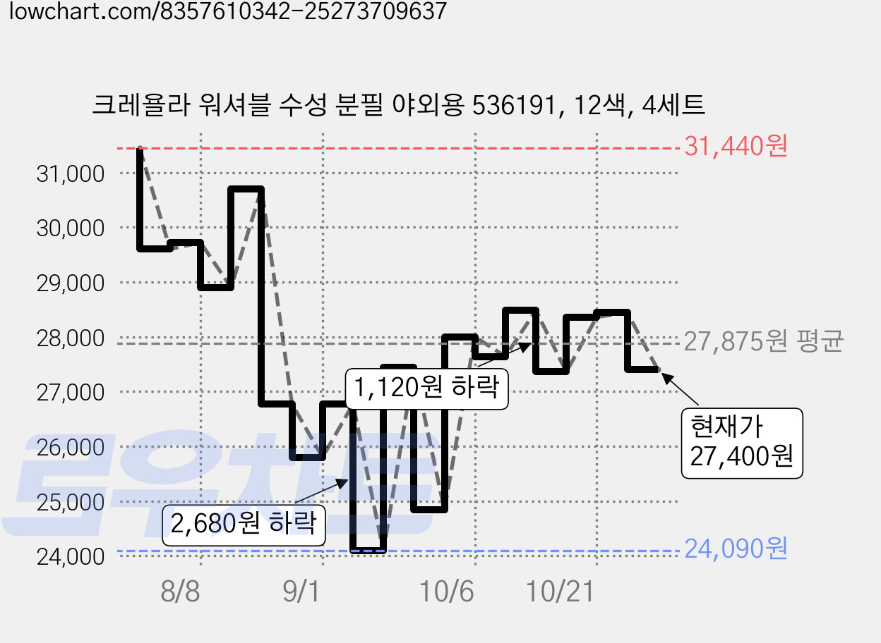 크레욜라 워셔블 수성 분필 야외용 536191, 12색, 4세트 가격 변동 차트, 현재가 27,400원, 관측 최저가 24,090원