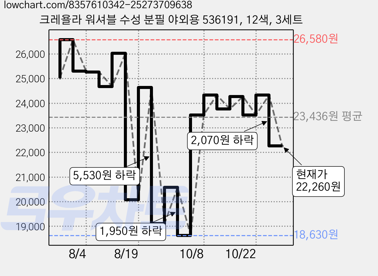 크레욜라 워셔블 수성 분필 야외용 536191, 12색, 3세트 가격 변동 차트, 현재가 22,260원, 관측 최저가 18,630원