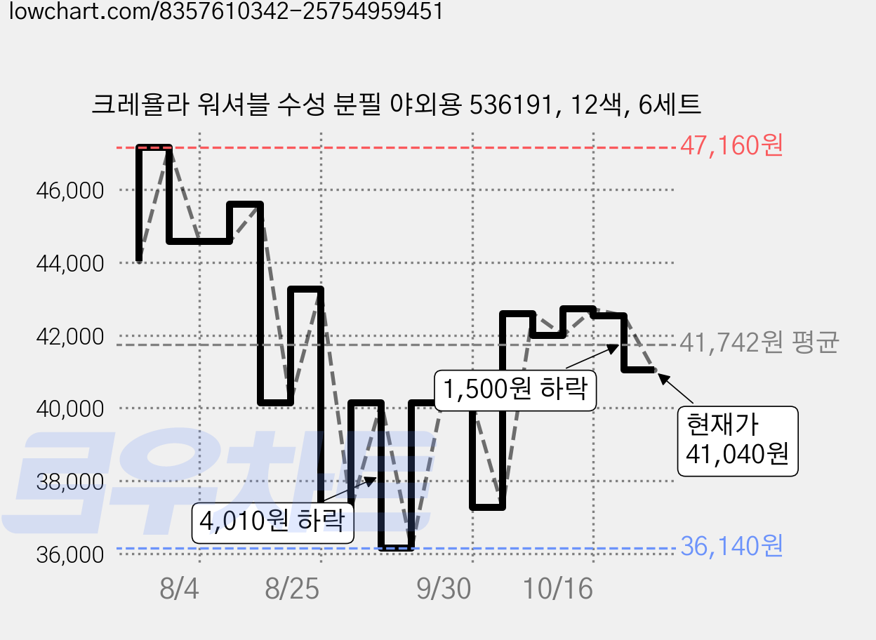 크레욜라 워셔블 수성 분필 야외용 536191, 12색, 6세트 가격 변동 차트, 현재가 41,040원, 관측 최저가 36,140원