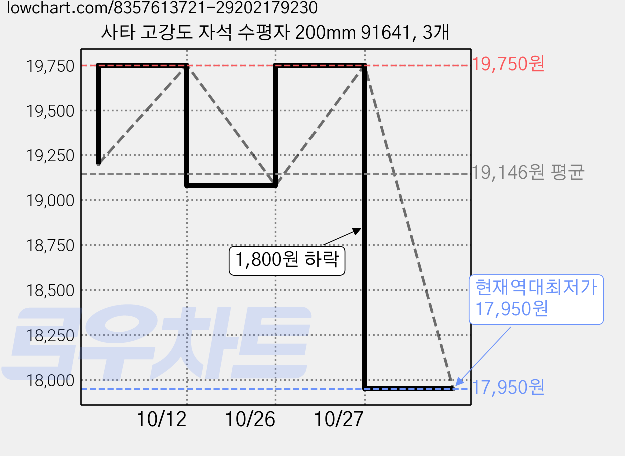 사타 고강도 자석 수평자 200mm 91641, 3개 가격 변동 차트, 현재가 17,950원, 역대최저가