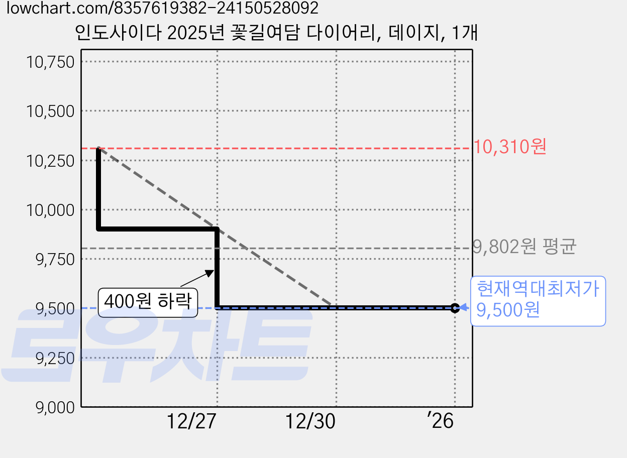 인도사이다 2025년 꽃길여담 다이어리, 데이지, 1개 가격 변동 차트, 현재가 9,500원, 역대최저가