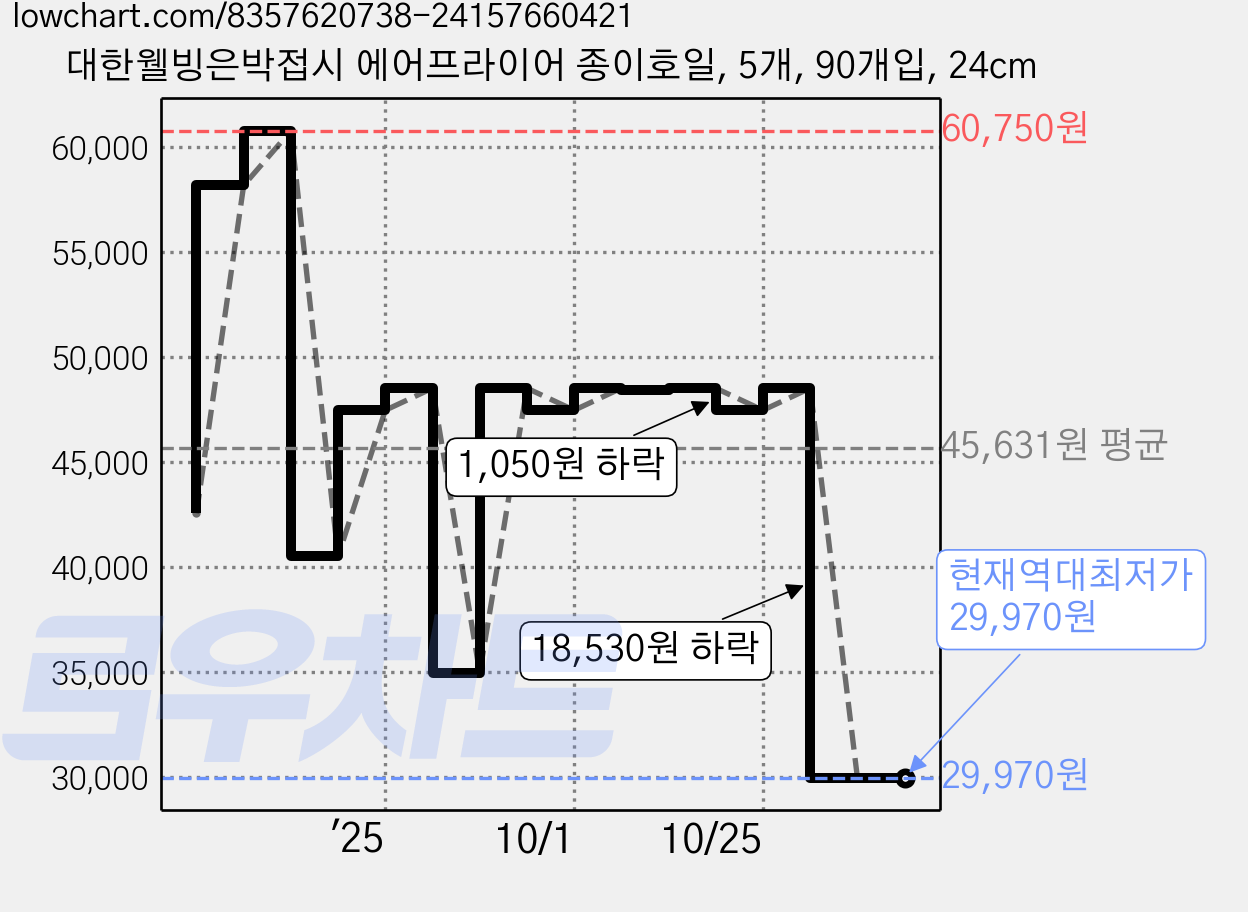 대한웰빙은박접시 에어프라이어 종이호일, 5개, 90개입, 24cm 가격 변동 차트, 현재가 29,970원, 역대최저가