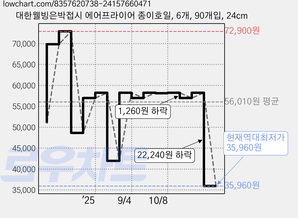 대한웰빙은박접시 에어프라이어 종이호일, 6개, 90개입, 24cm 가격 변동 차트, 현재가 35,960원, 역대최저가