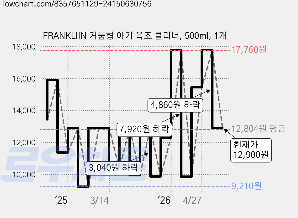 FRANKLIIN 거품형 아기 욕조 클리너, 500ml, 1개 가격 변동 차트, 현재가 12,900원, 관측 최저가 9,150원