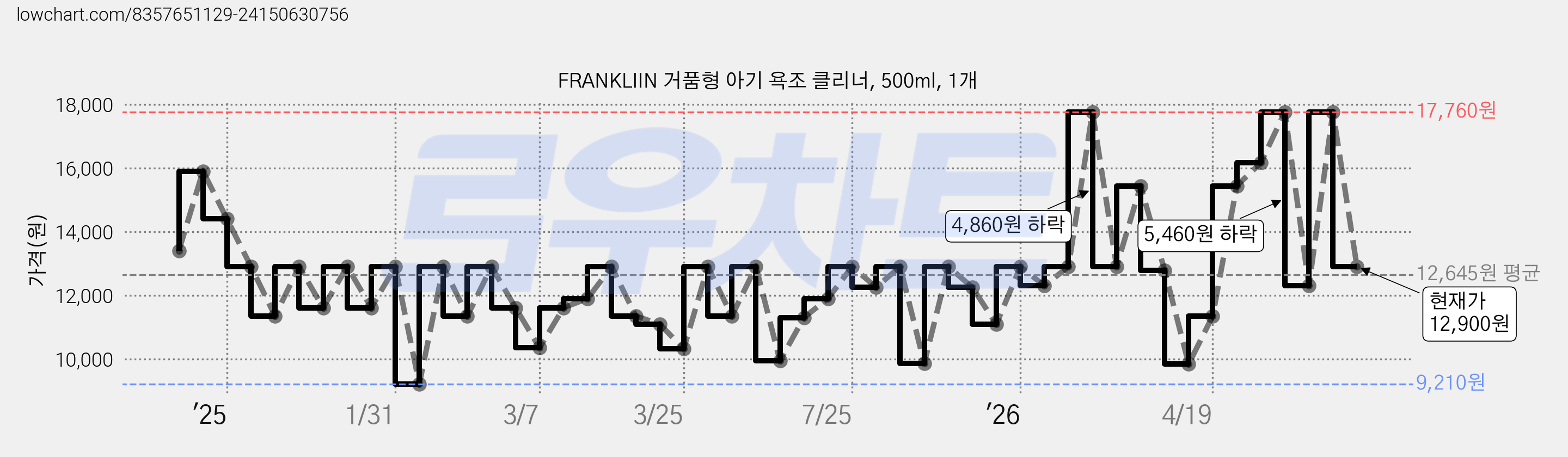 FRANKLIIN 거품형 아기 욕조 클리너, 500ml, 1개 가격 변동 차트, 현재가 12,900원, 관측 최저가 9,150원