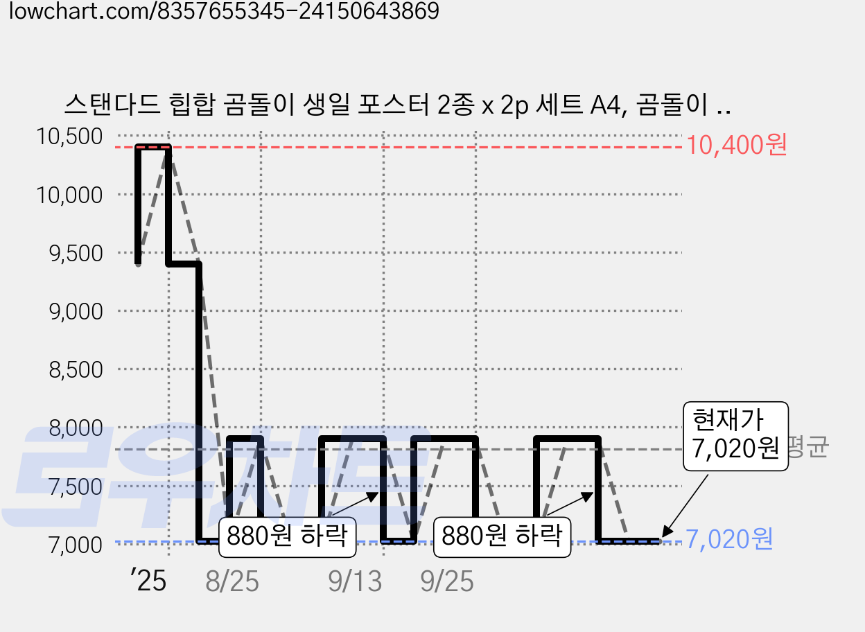 스탠다드 힙합 곰돌이 생일 포스터 2종 x 2p 세트 A4, 곰돌이 블랙, 1세트 가격 변동 차트, 현재가 7,020원, 관측 최저가 6,730원