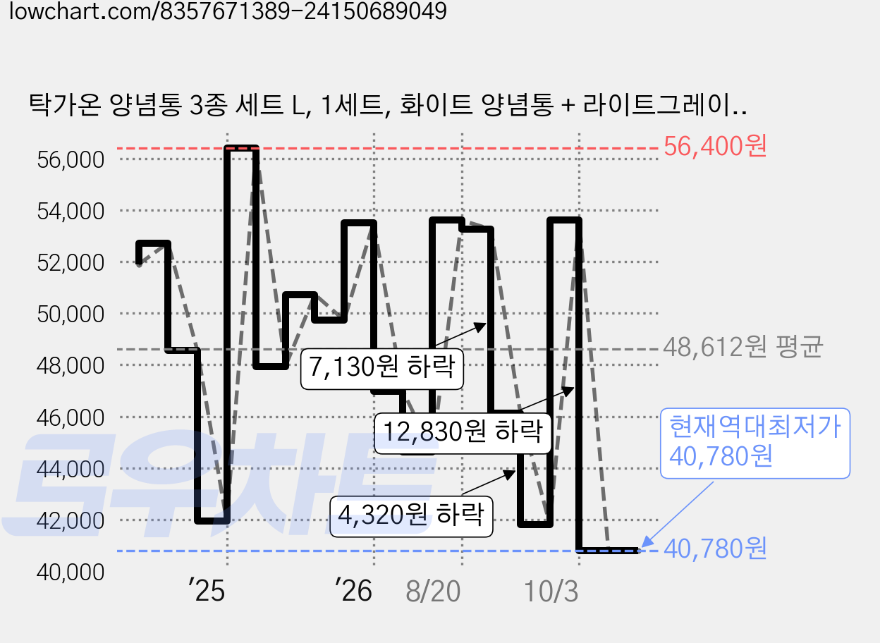 탁가온 양념통 3종 세트 L, 1세트, 화이트 양념통 + 라이트그레이 양념통 + 다크그레이 양념통 가격 변동 차트, 현재가 40,780원, 역대최저가