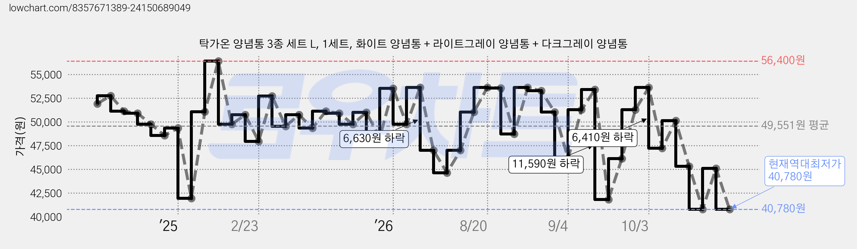 탁가온 양념통 3종 세트 L, 1세트, 화이트 양념통 + 라이트그레이 양념통 + 다크그레이 양념통 가격 변동 차트, 현재가 40,780원, 역대최저가