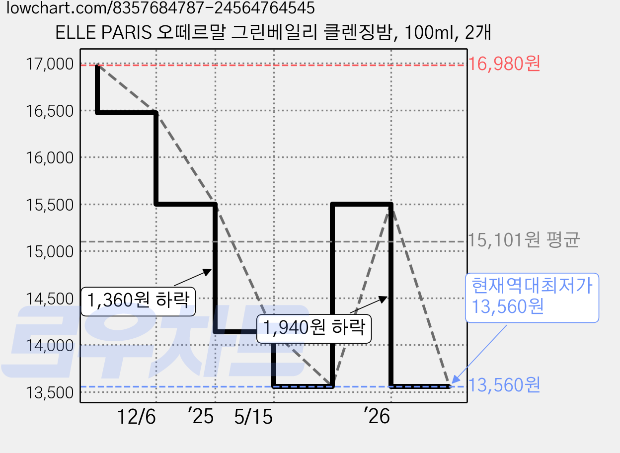 ELLE PARIS 오떼르말 그린베일리 클렌징밤, 100ml, 2개 가격 변동 차트, 현재가 13,560원, 역대최저가