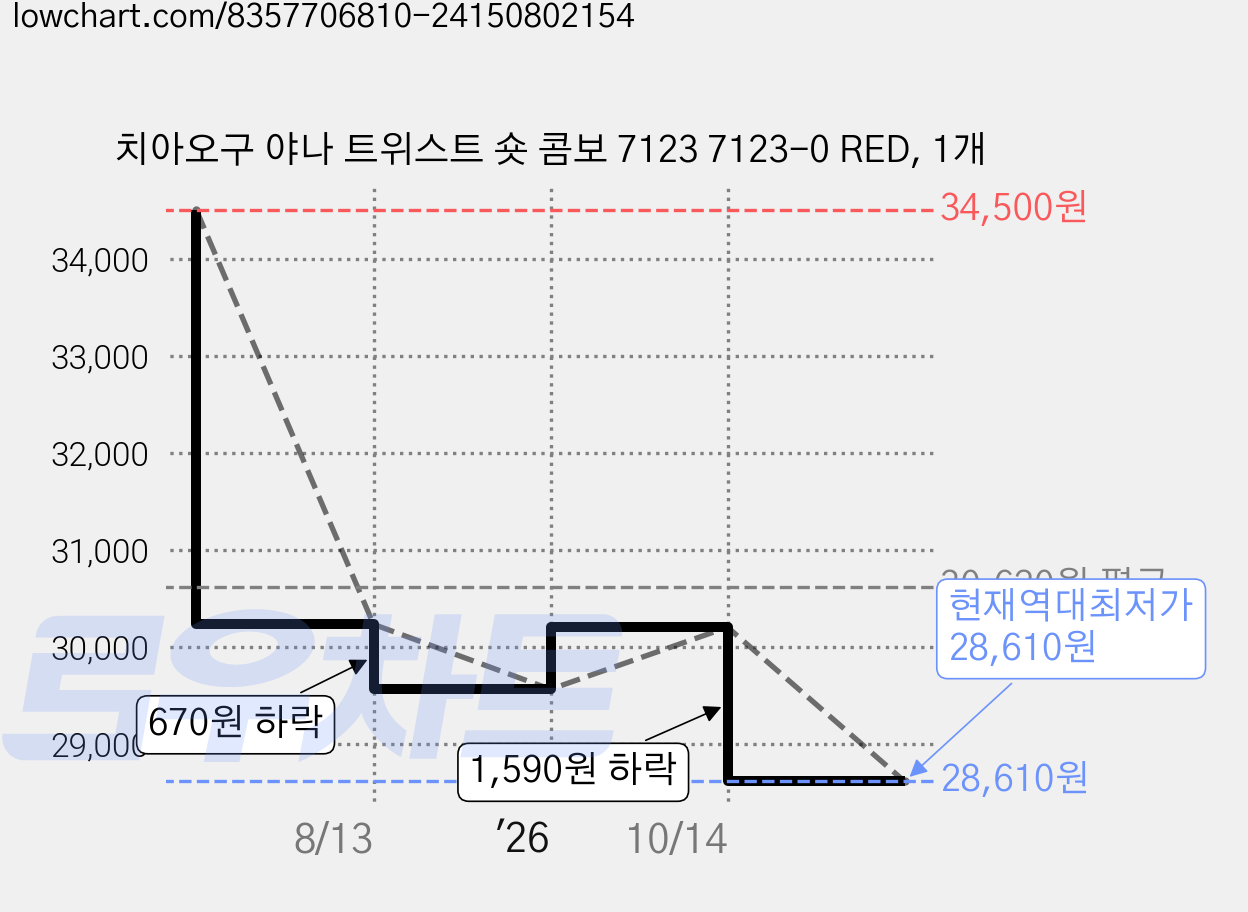 치아오구 야나 트위스트 숏 콤보 7123 7123-0 RED, 1개 가격 변동 차트, 현재가 28,610원, 역대최저가
