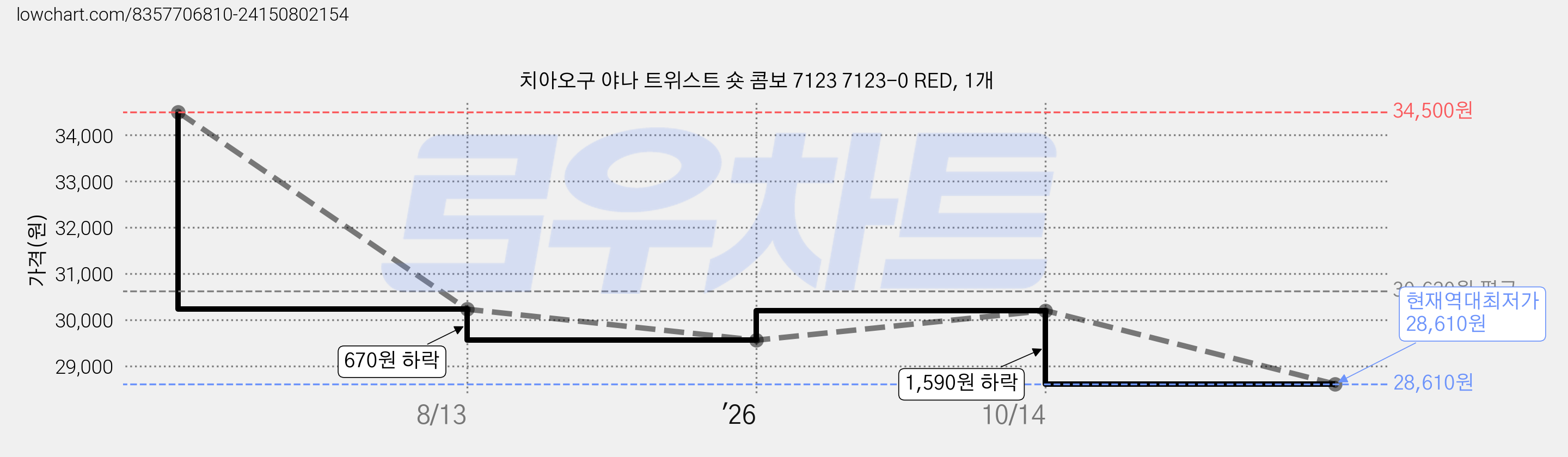치아오구 야나 트위스트 숏 콤보 7123 7123-0 RED, 1개 가격 변동 차트, 현재가 28,610원, 역대최저가