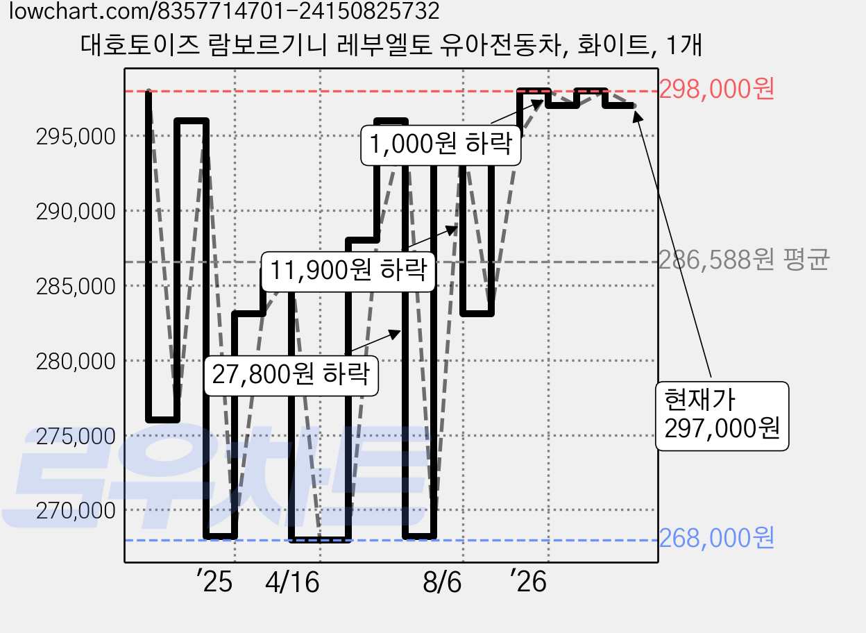 대호토이즈 람보르기니 레부엘토 유아전동차, 화이트, 1개 가격 변동 차트, 현재가 297,000원, 관측 최저가 268,000원